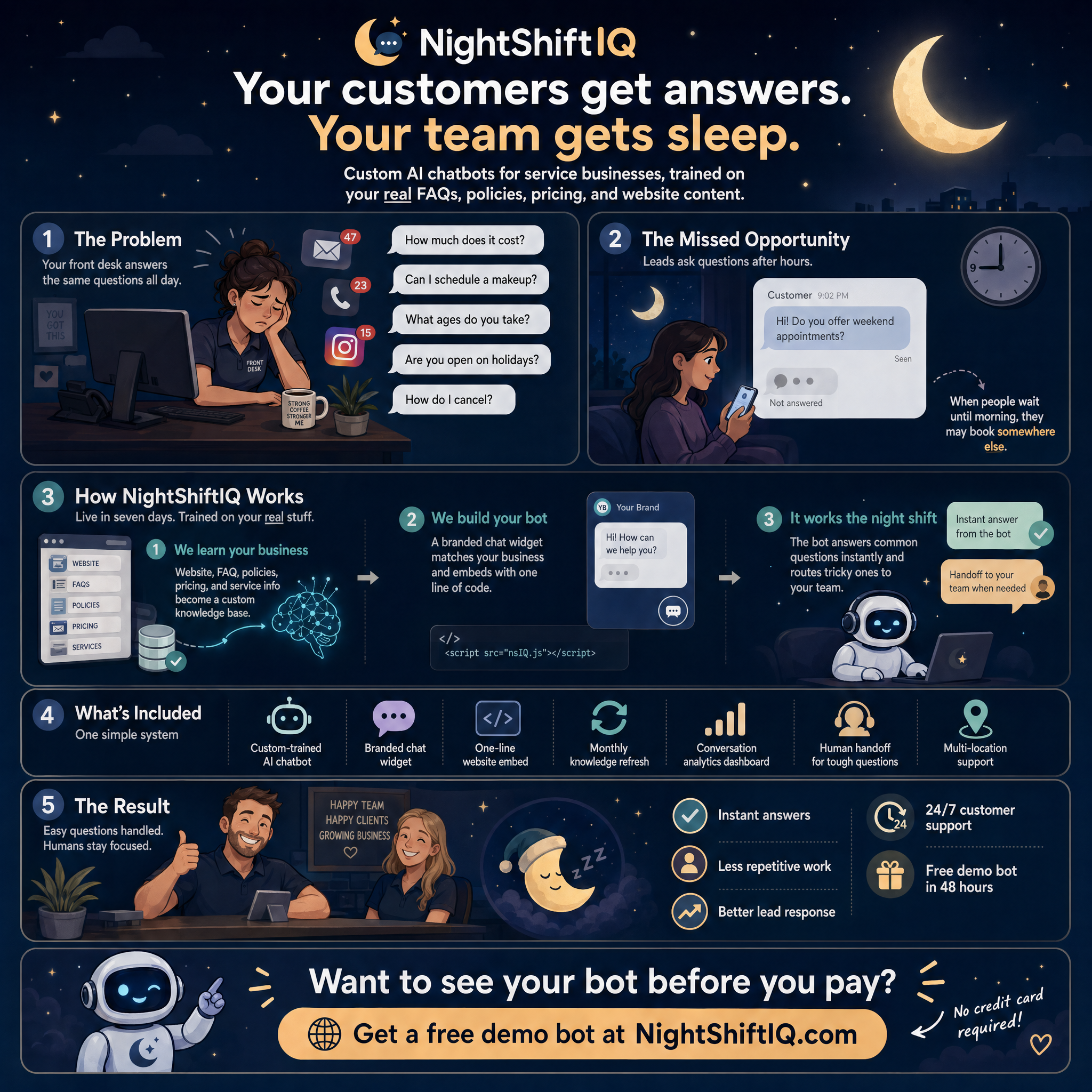 How NightShiftIQ works — custom AI chatbots for service businesses, from problem to solution